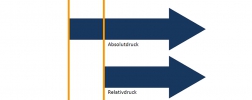 Absolutdruck vs Relativdruck