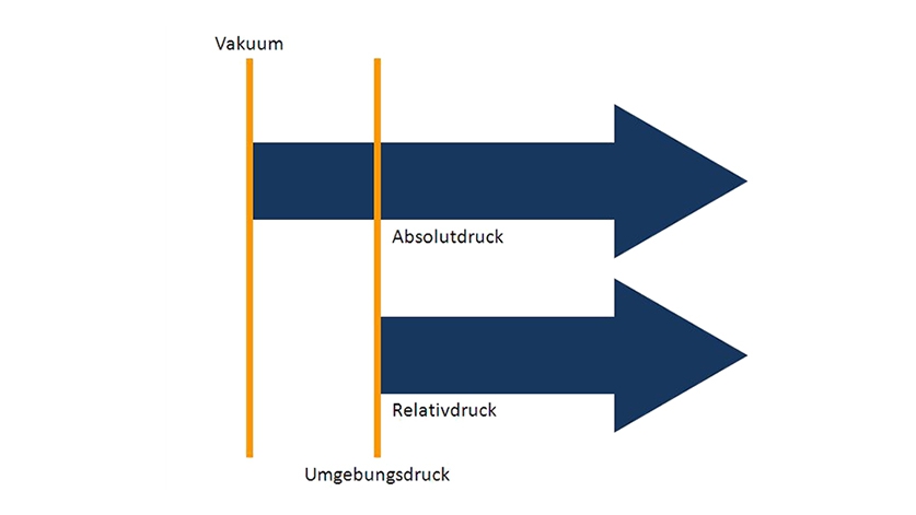 Absolutdruck vs Relativdruck