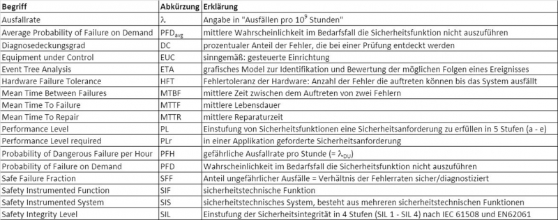 Drucksensoren nach SIL – Häufig verwendete Begriffe und Abkürzungen