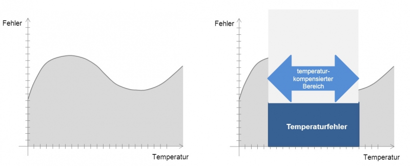 Temperaturfehler