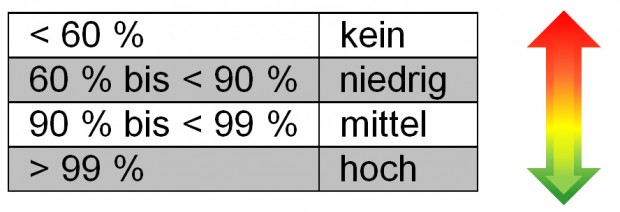 Einteilung Diagnosedeckungsgrad