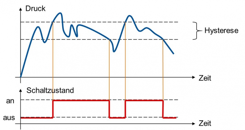 Abb 2 Druck-Schaltzustand-Diagramm mit definierter Hysterese