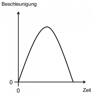 Halbsinus-Schock