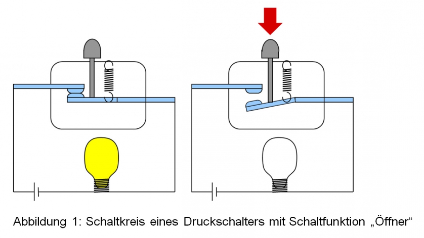 Schaltfunktion Öffner Druckschalter