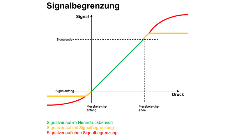 Signalbegrenzung