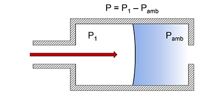 Schematic for gauge pressure