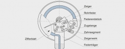 Aufbau und Funktionsprinzip eines Rohrfeder-Manometers