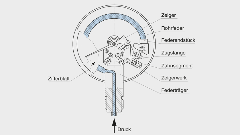 Aufbau und Funktionsprinzip eines Rohrfeder-Manometers