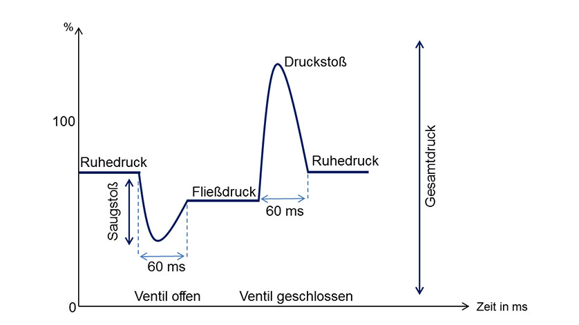 Wann ist eine Druckspitze zu schnell?