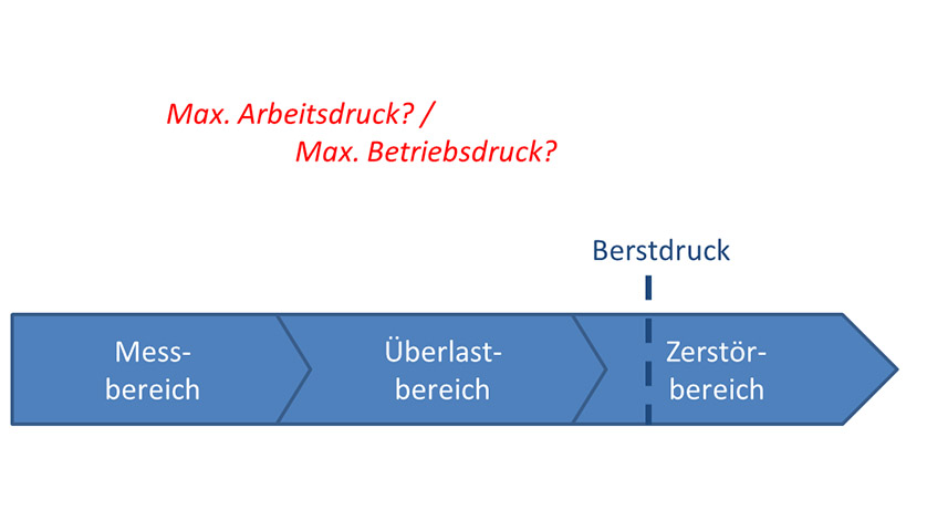 Maximaler Arbeitsdruck, maximaler Betriebsdruck