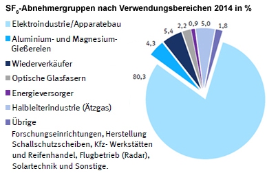 SF6 Abnehmergruppen nach Verwendungsbereichen 2014 in %