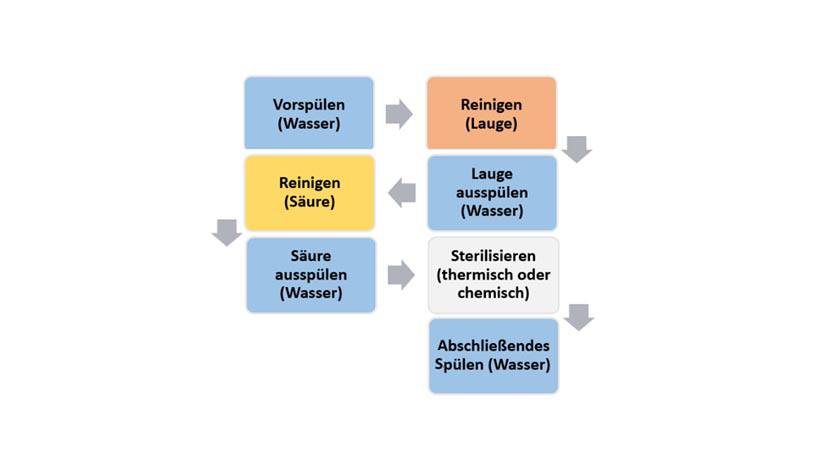 Ablaufdiagramm