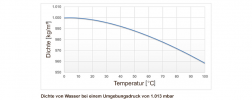 Temperaturbedingte Dichteänderung