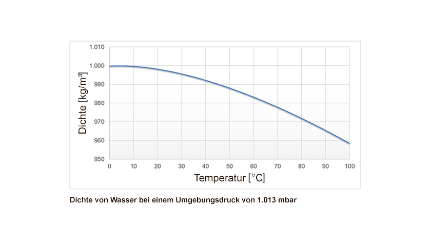 Temperaturbedingte Dichteänderung