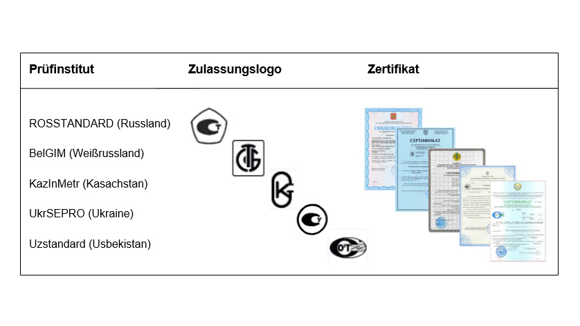 Metrologisches Zertifikat