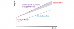 Fehlerabgleich Signal Nullpunkt und Spanne