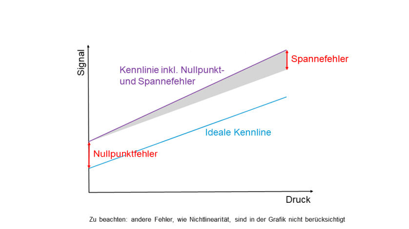 Fehlerabgleich Signal Nullpunkt und Spanne